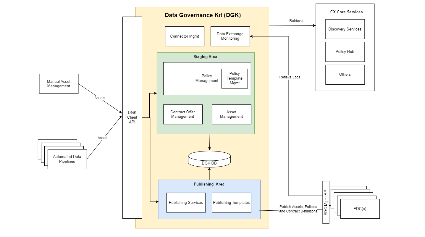 Data Governance Kit High Level Architecture